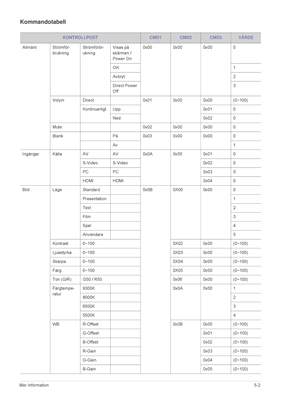 Samsung SPL201WEX/EN, SPL251WEX/EN manual Kommandotabell, Kontrollpost CMD1 CMD2 CMD3 Värde 