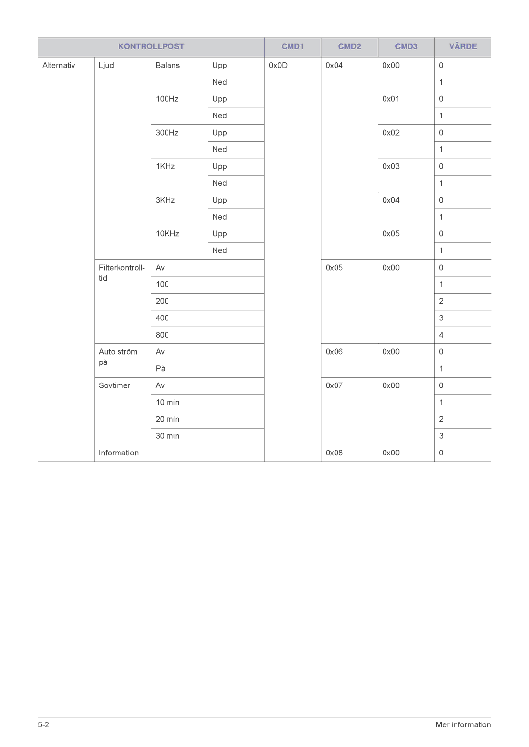 Samsung SPL251WEX/EN, SPL201WEX/EN manual Kontrollpost CMD1 CMD2 CMD3 Värde 