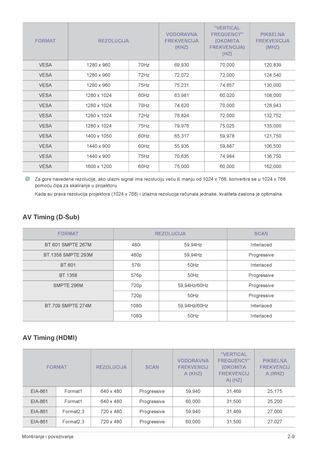 Samsung SPL201WEX/EN, SPL251WEX/EN manual AV Timing D-Sub, AV Timing Hdmi, Format Rezolucija Scan 