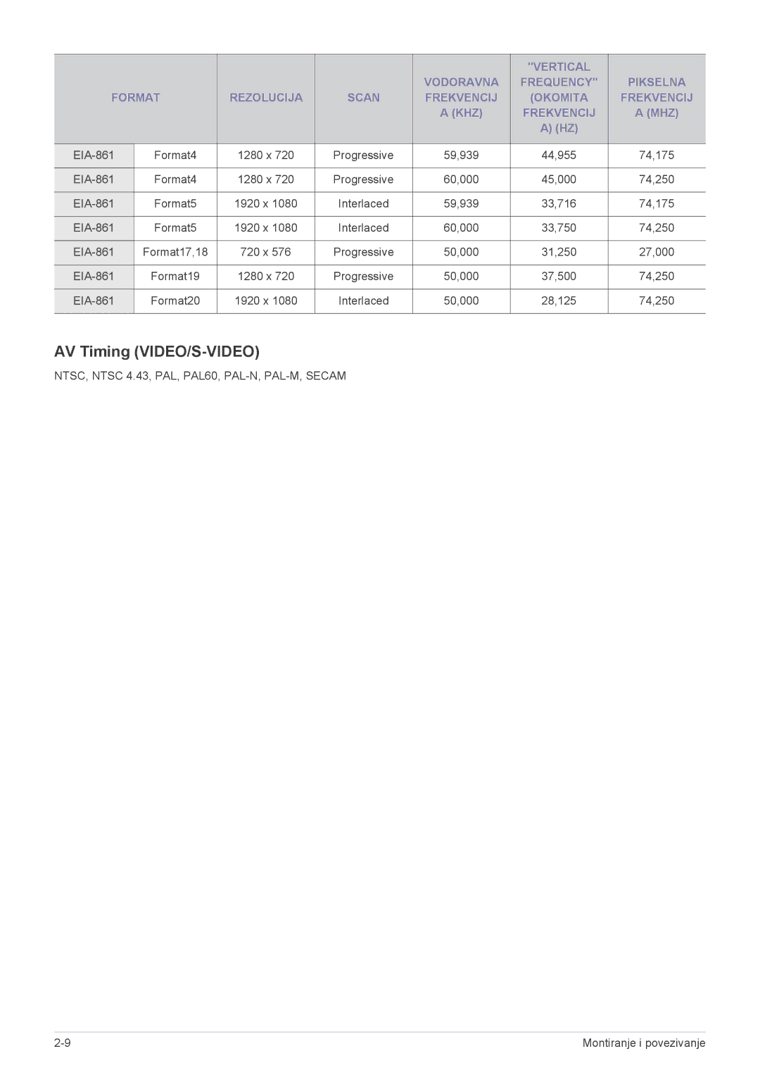 Samsung SPL251WEX/EN, SPL201WEX/EN manual AV Timing VIDEO/S-VIDEO 