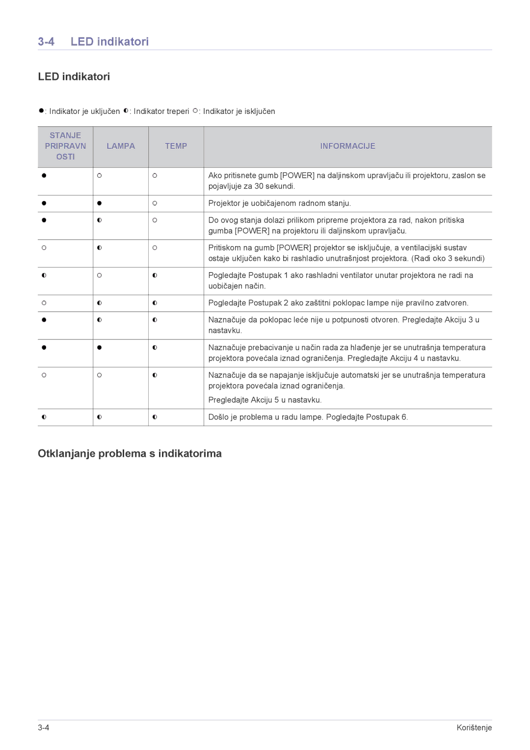 Samsung SPL251WEX/EN LED indikatori, Otklanjanje problema s indikatorima, Stanje Pripravn Lampa Temp Informacije Osti 