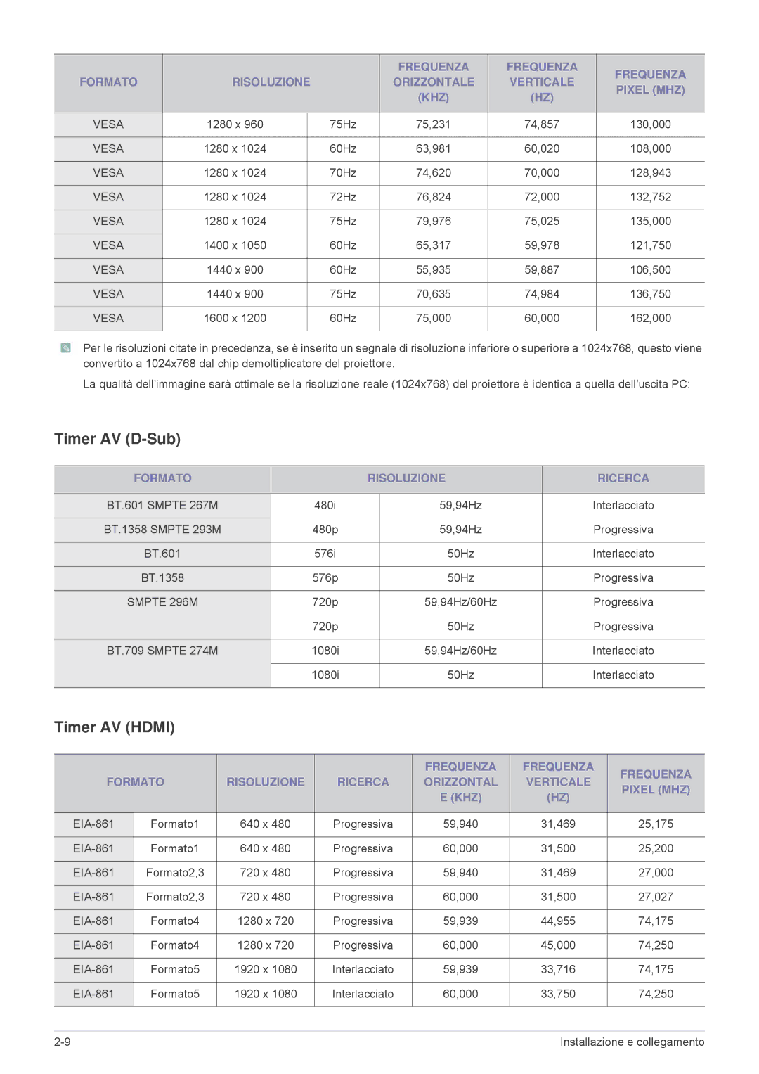 Samsung SPL251WEX/EN, SPL221WEX/EN, SPL201WEX/EN manual Timer AV D-Sub, Timer AV Hdmi, Formato Risoluzione Ricerca 