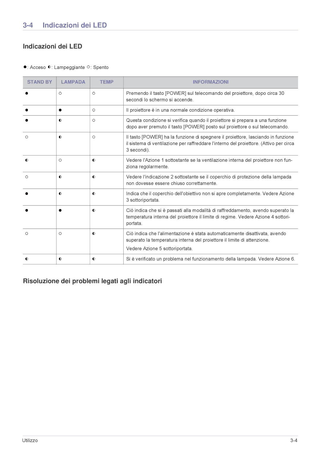 Samsung SPL251WEX/EN, SPL221WEX/EN, SPL201WEX/EN manual Indicazioni dei LED, Risoluzione dei problemi legati agli indicatori 