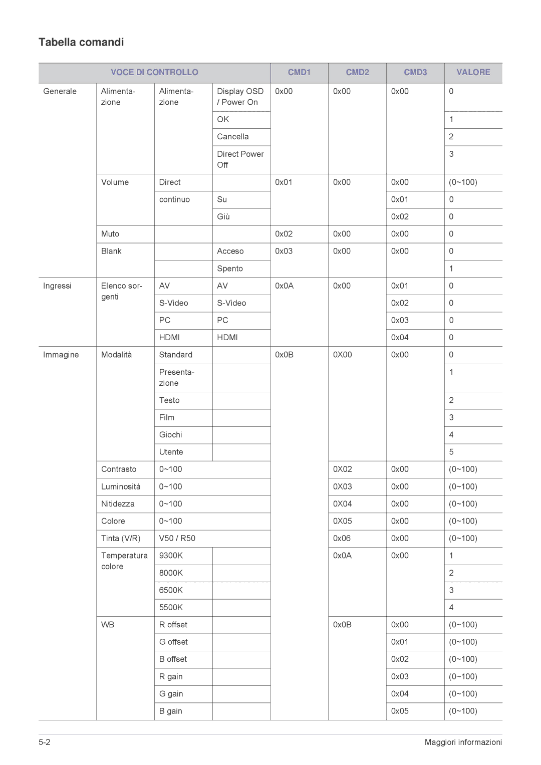 Samsung SPL221WEX/EN, SPL251WEX/EN, SPL201WEX/EN manual Tabella comandi, Voce DI Controllo CMD1 CMD2 CMD3 Valore 