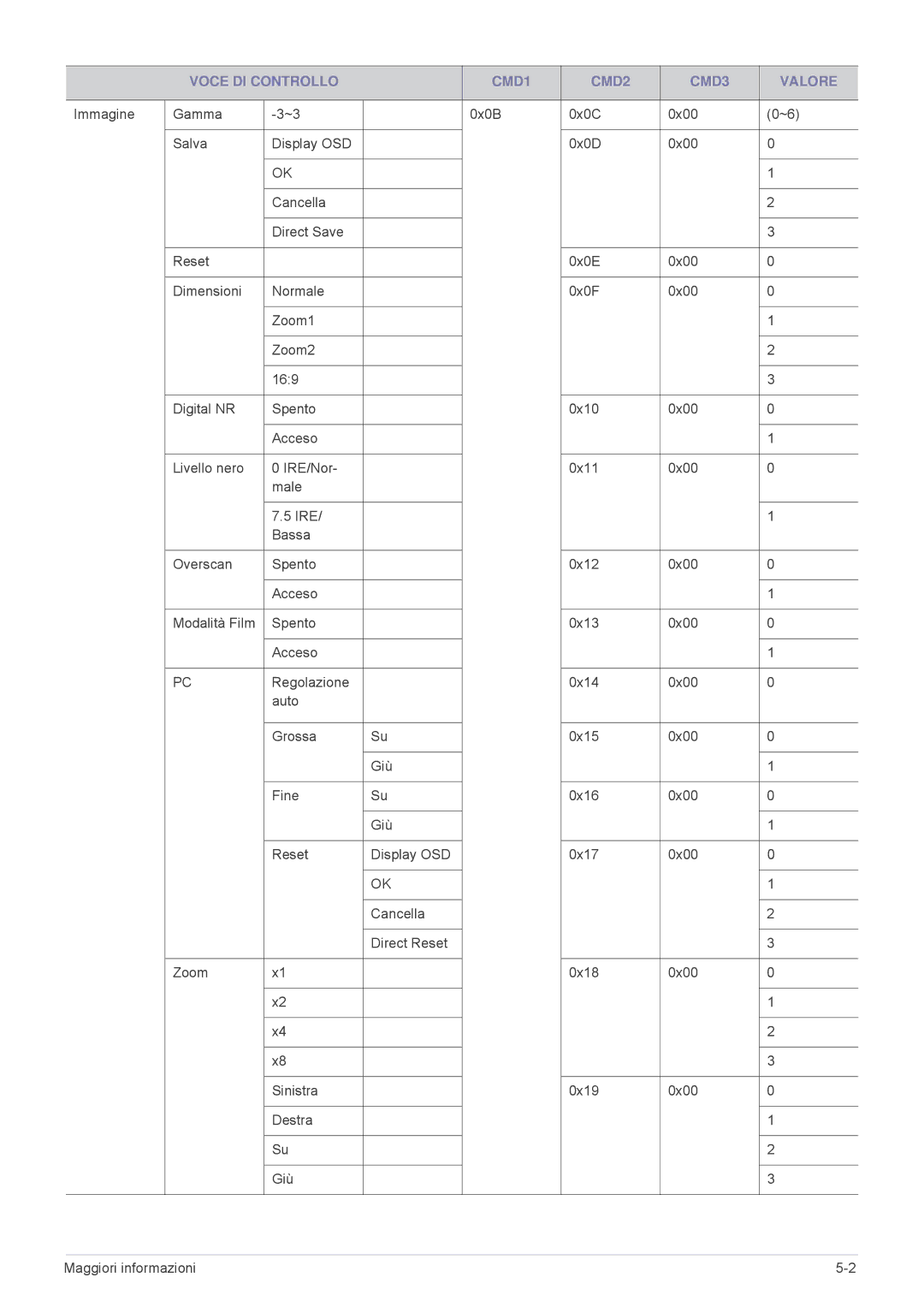 Samsung SPL201WEX/EN, SPL251WEX/EN, SPL221WEX/EN manual Voce DI Controllo CMD1 CMD2 CMD3 Valore 