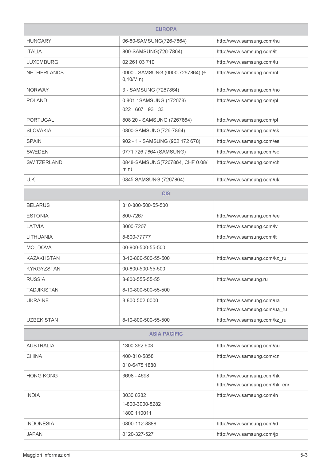 Samsung SPL201WEX/EN, SPL251WEX/EN, SPL221WEX/EN manual Cis, Asia Pacific 