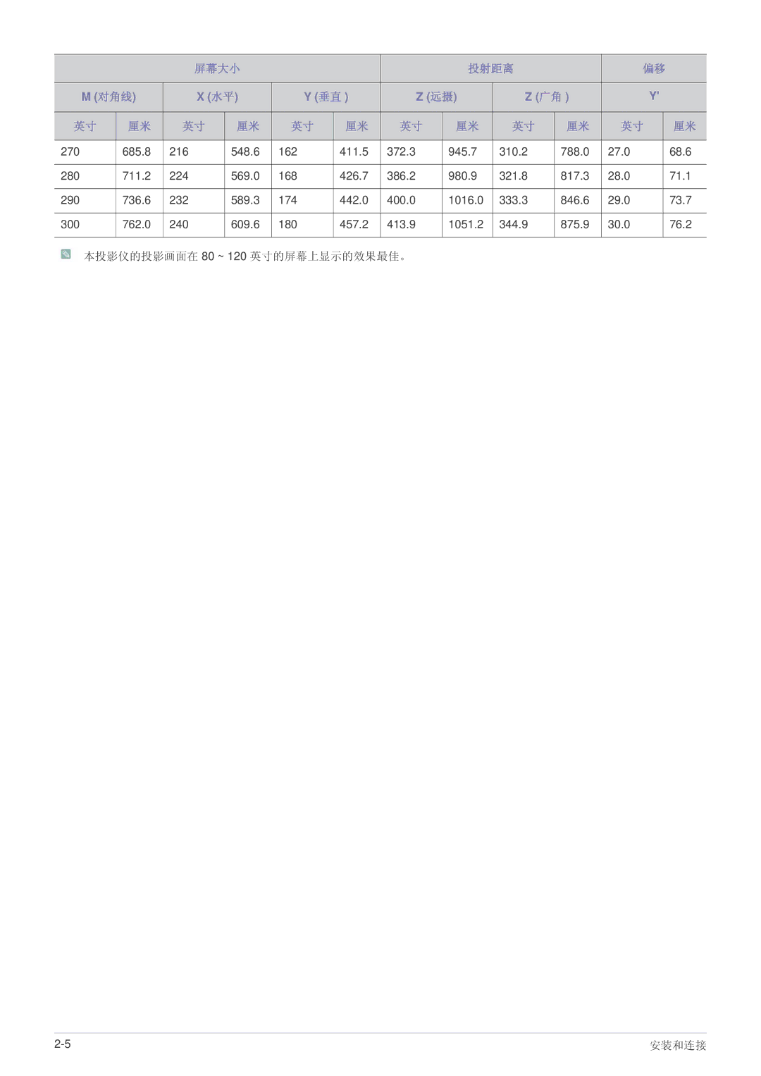 Samsung SPL201WEX/EN, SPL251WEX/EN, SPL221WEX/EN manual 本投影仪的投影画面在 80 ~ 120 英寸的屏幕上显示的效果最佳。 安装和连接 