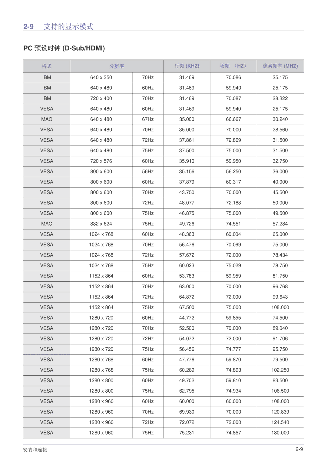 Samsung SPL251WEX/EN, SPL221WEX/EN, SPL201WEX/EN manual 支持的显示模式, PC 预设时钟 D-Sub/HDMI 