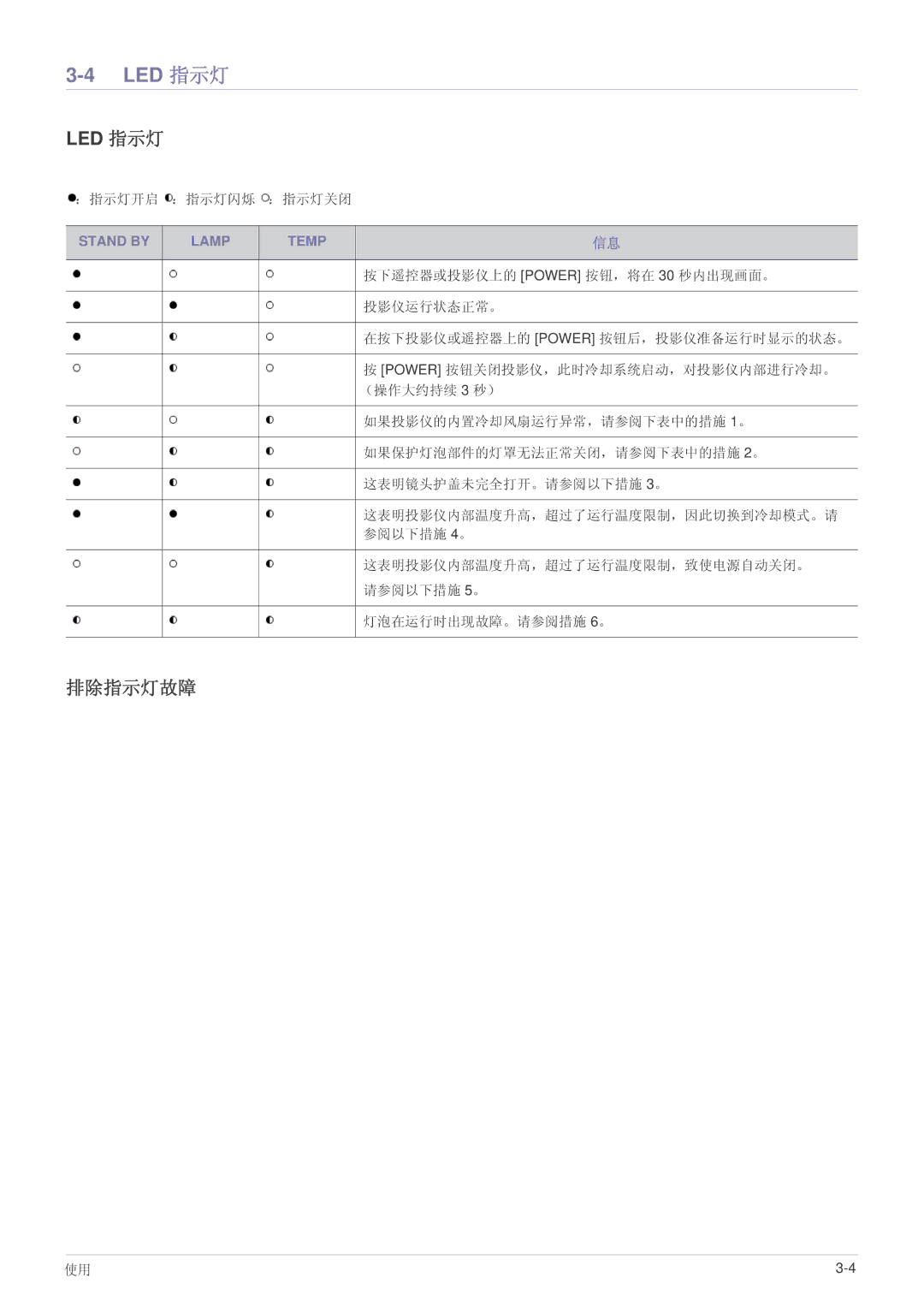 Samsung SPL221WEX/EN, SPL251WEX/EN, SPL201WEX/EN manual Led 指示灯, 排除指示灯故障 