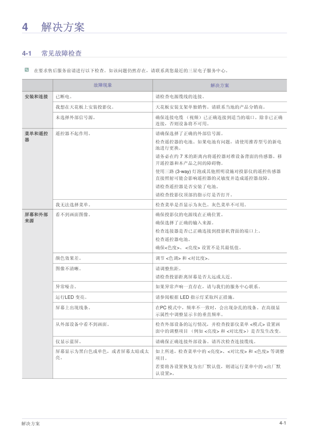 Samsung SPL251WEX/EN, SPL221WEX/EN, SPL201WEX/EN manual 解决方案, 1常见故障检查 