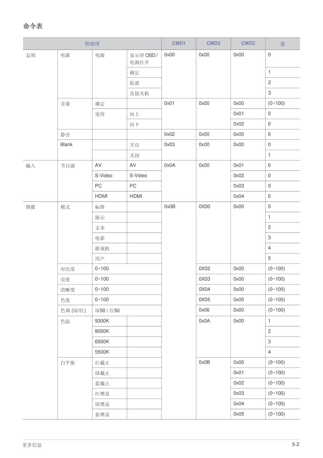 Samsung SPL221WEX/EN, SPL251WEX/EN, SPL201WEX/EN manual 命令表, 控制项 