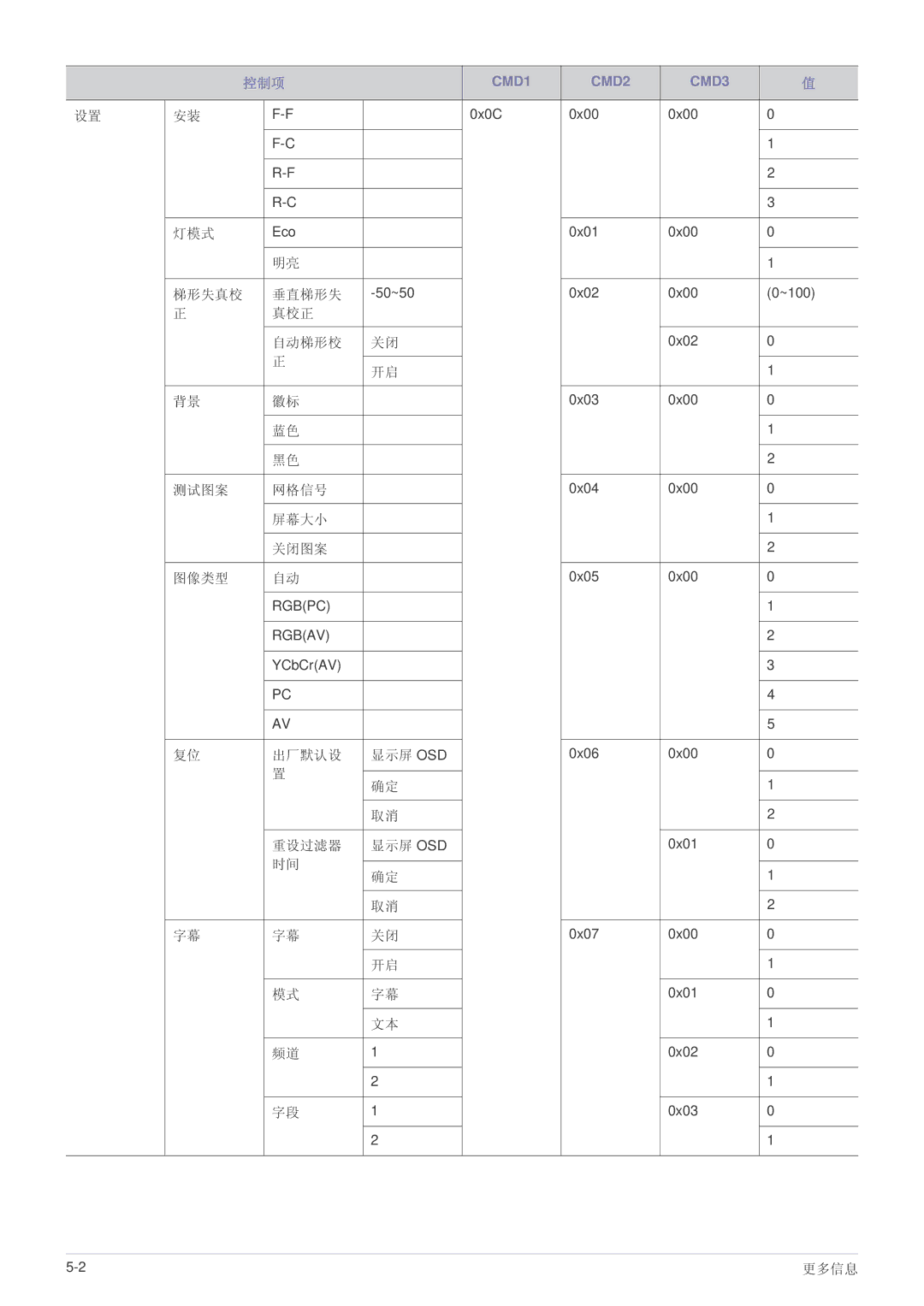 Samsung SPL221WEX/EN, SPL251WEX/EN, SPL201WEX/EN manual 梯形失真校 垂直梯形失 