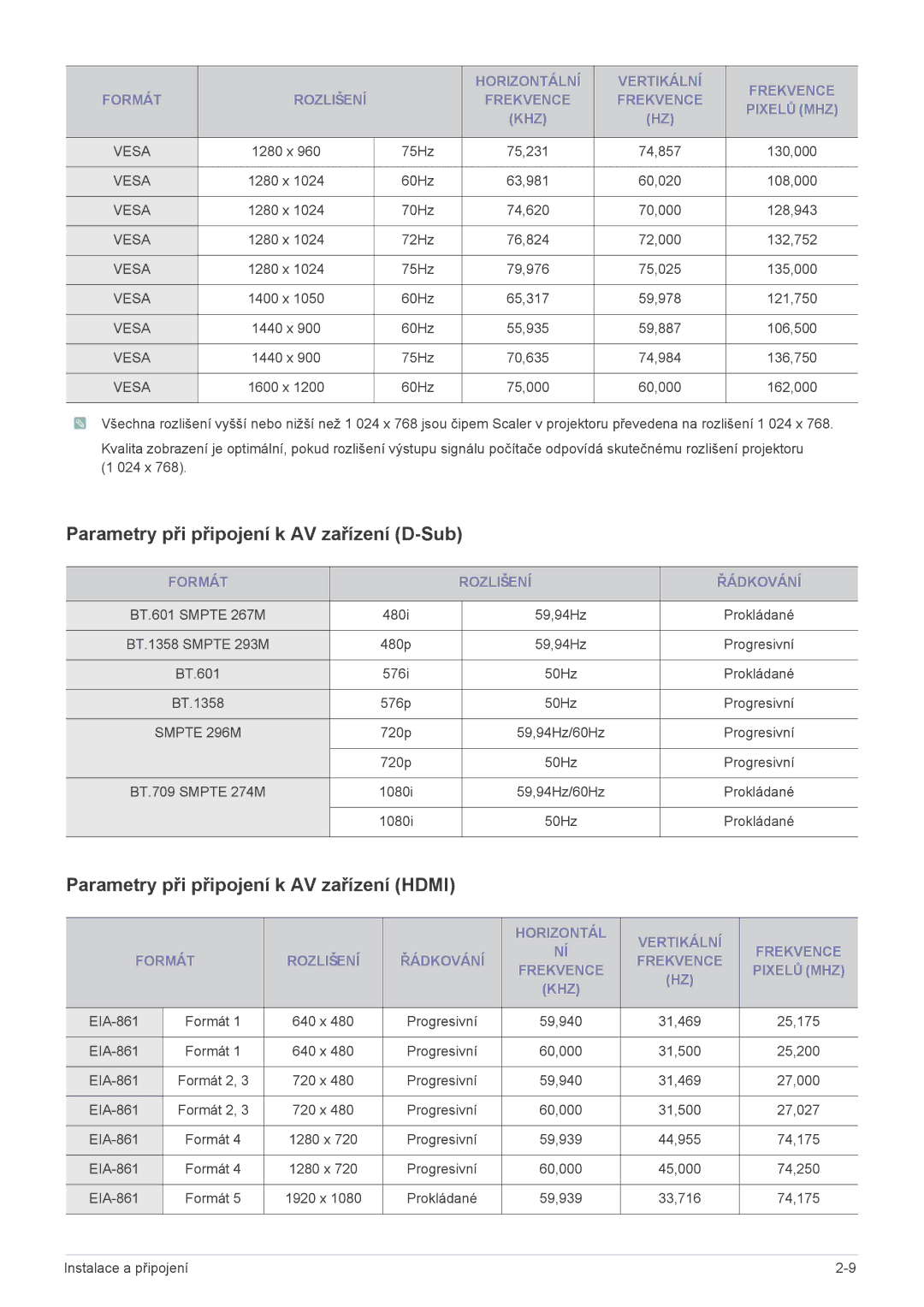 Samsung SPL255WEX/EN manual Parametry při připojení k AV zařízení D-Sub, Parametry při připojení k AV zařízení Hdmi 