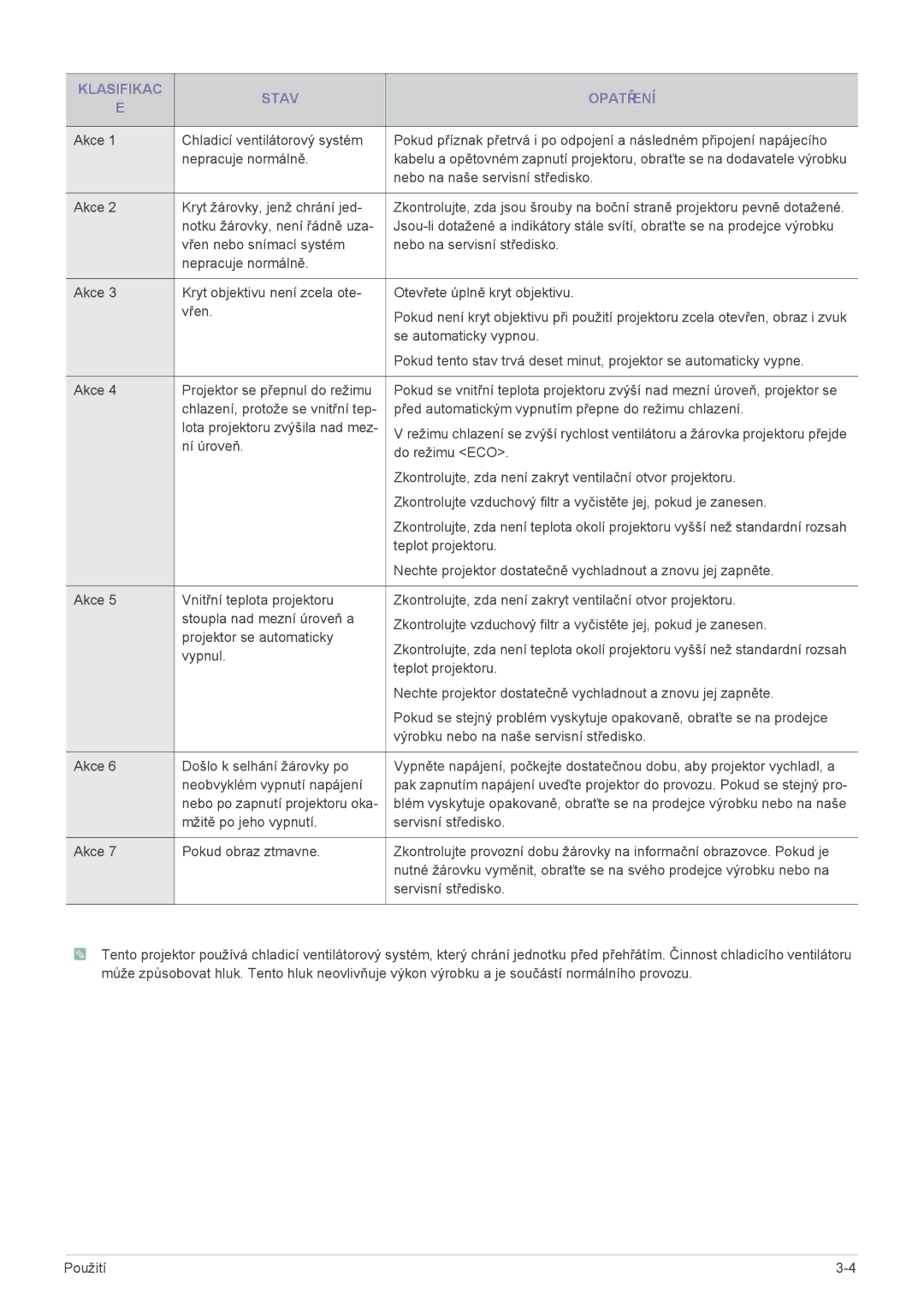 Samsung SPL255WEX/EN manual Klasifikac Stav Opatření 