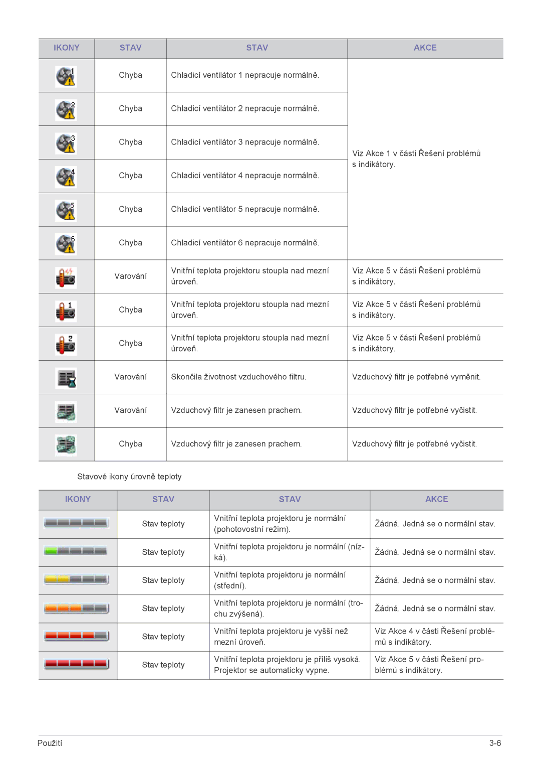 Samsung SPL255WEX/EN manual Ikony Stav Akce 