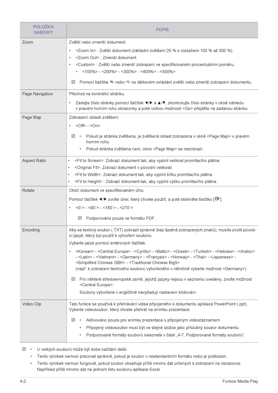 Samsung SPL255WEX/EN manual Latin Vietnam Germany Français Norway Thai Japanese 