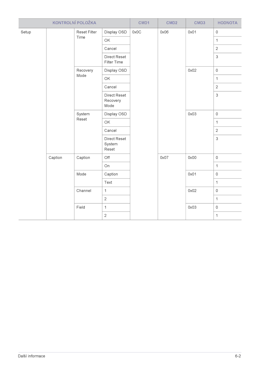 Samsung SPL255WEX/EN manual Kontrolní Položka CMD1 CMD2 CMD3 Hodnota 