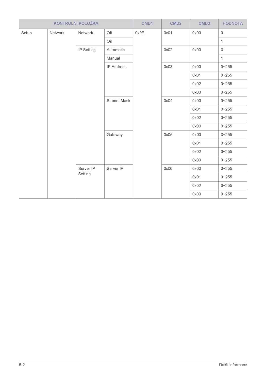 Samsung SPL255WEX/EN manual Kontrolní Položka CMD1 CMD2 CMD3 Hodnota 