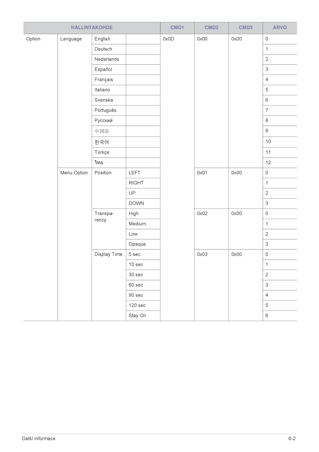 Samsung SPL255WEX/EN manual Hallintakohde CMD1 CMD2 CMD3 Arvo, ไทย 