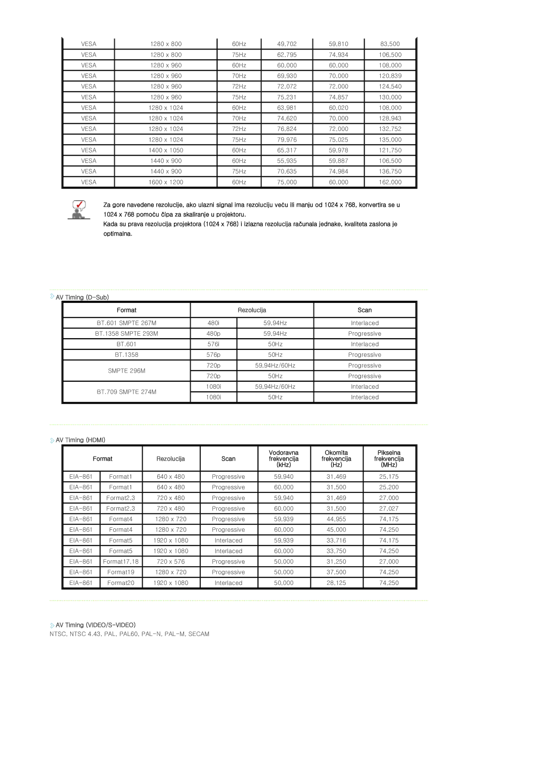 Samsung SPL300WX/EN manual AV Timing D-Sub, Format, MHz, AV Timing VIDEO/S-VIDEO 