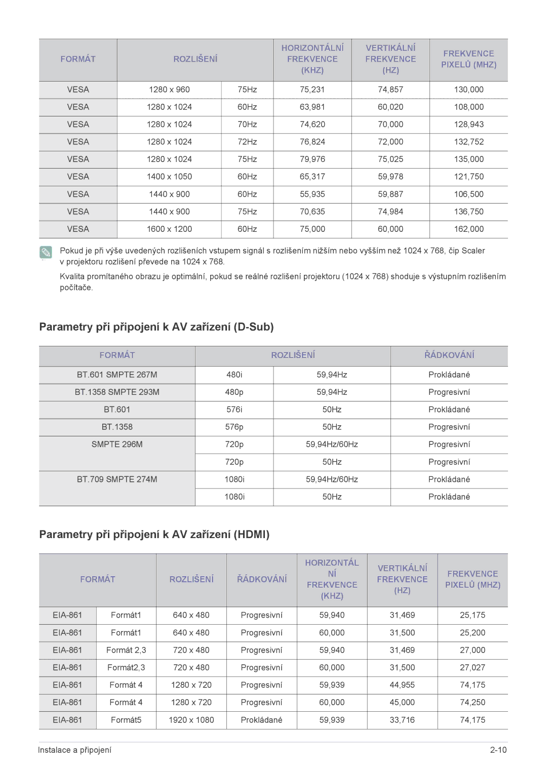 Samsung SPL301WEX/EN manual Parametry při připojení k AV zařízení D-Sub, Parametry při připojení k AV zařízení Hdmi 