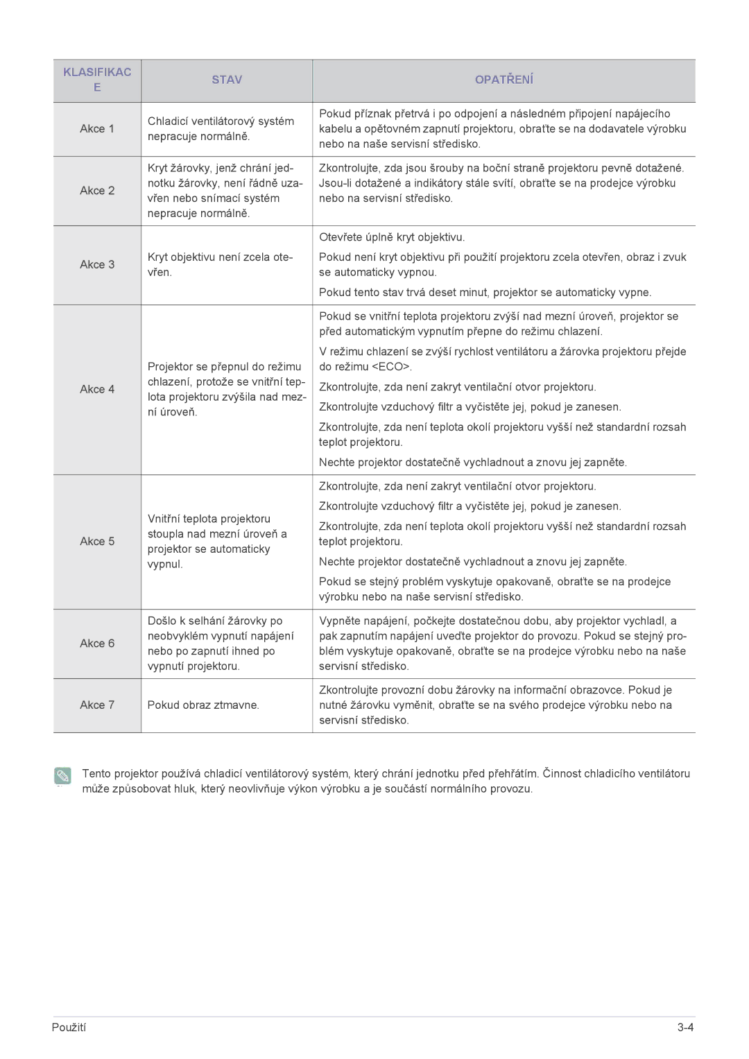 Samsung SPL301WEX/EN manual Klasifikac Stav Opatření 