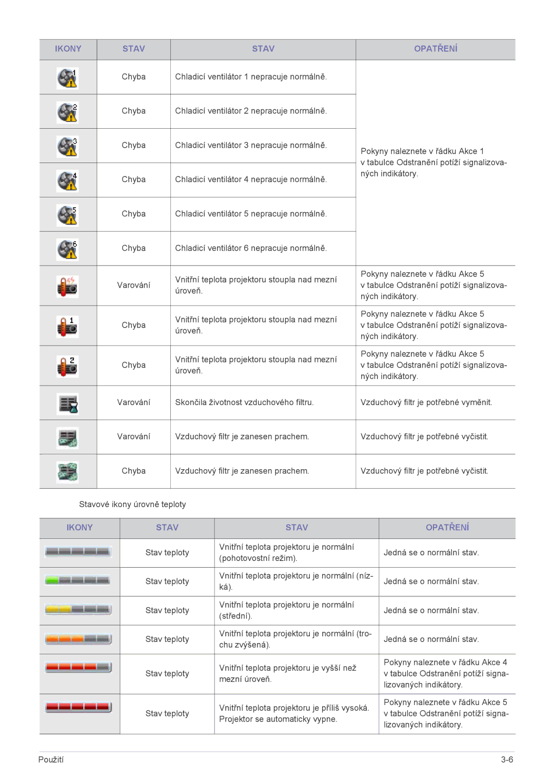 Samsung SPL301WEX/EN manual Ikony Stav Opatření 