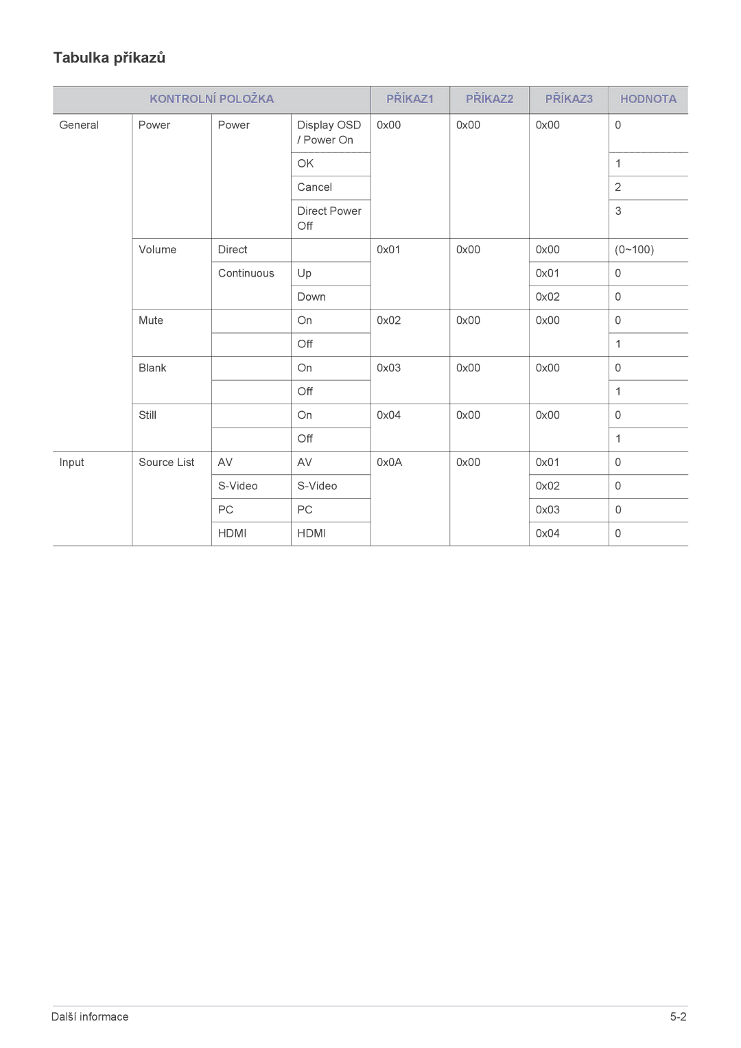 Samsung SPL301WEX/EN manual Tabulka příkazů, Kontrolní Položka PŘÍKAZ1 PŘÍKAZ2 PŘÍKAZ3 Hodnota 