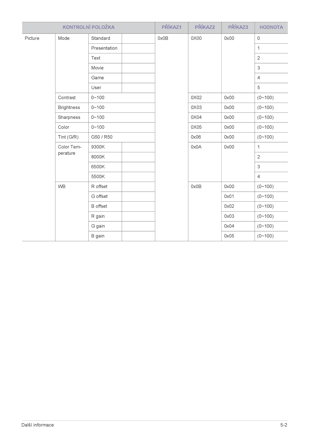 Samsung SPL301WEX/EN manual Kontrolní Položka PŘÍKAZ1 PŘÍKAZ2 PŘÍKAZ3 Hodnota 