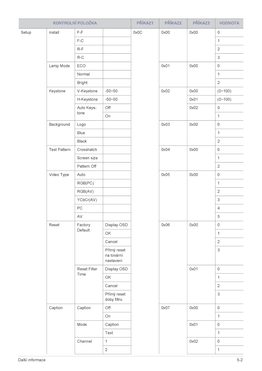 Samsung SPL301WEX/EN manual Eco 