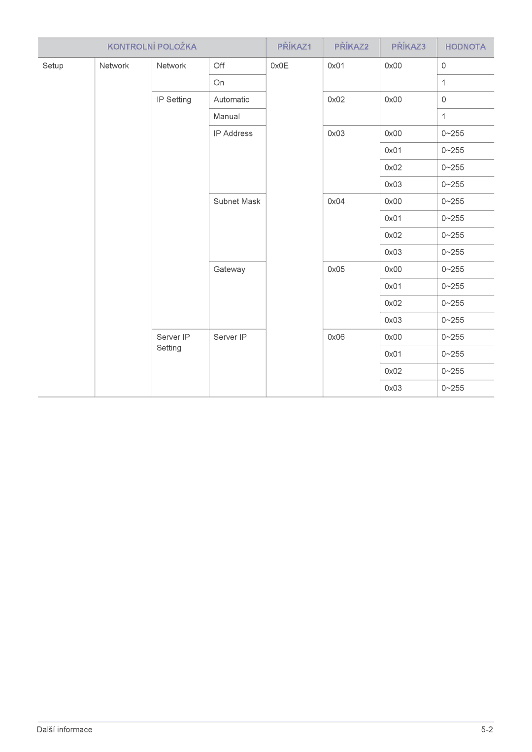 Samsung SPL301WEX/EN manual Kontrolní Položka PŘÍKAZ1 PŘÍKAZ2 PŘÍKAZ3 Hodnota 