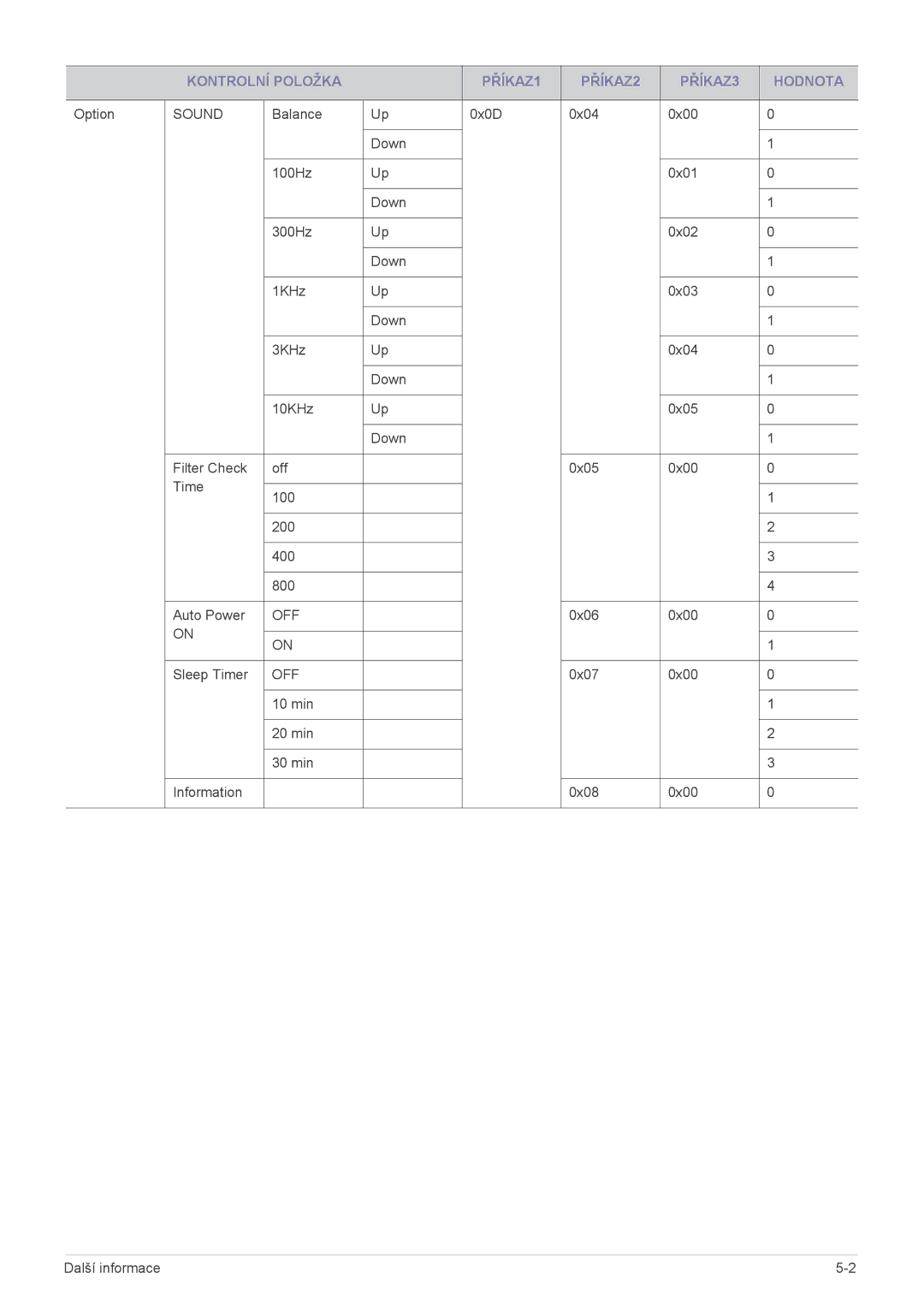 Samsung SPL301WEX/EN manual Off 