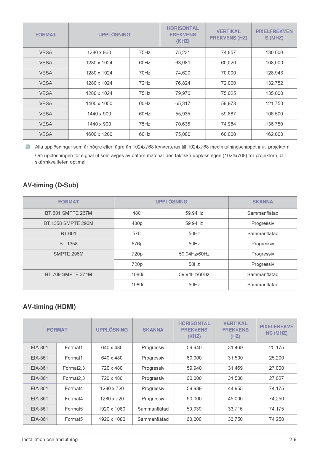 Samsung SPL305WEX/EN, SPL255WEX/EN manual AV-timing D-Sub, AV-timing Hdmi, Format Upplösning Skanna 