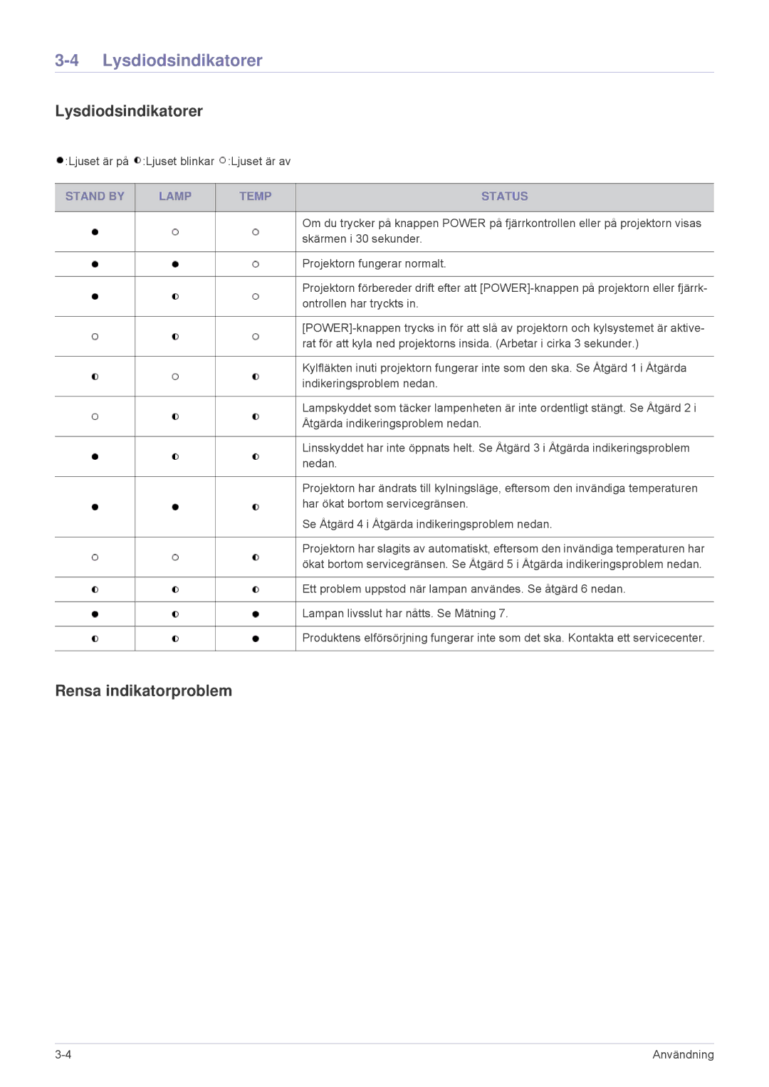 Samsung SPL255WEX/EN, SPL305WEX/EN manual Lysdiodsindikatorer, Rensa indikatorproblem, Stand by Lamp Temp Status 