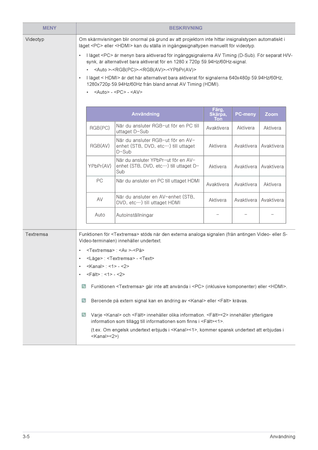 Samsung SPL255WEX/EN, SPL305WEX/EN manual Användning Färg PC-meny Zoom 