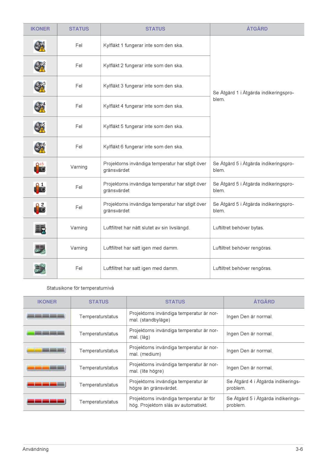 Samsung SPL305WEX/EN, SPL255WEX/EN manual Temperaturstatus 