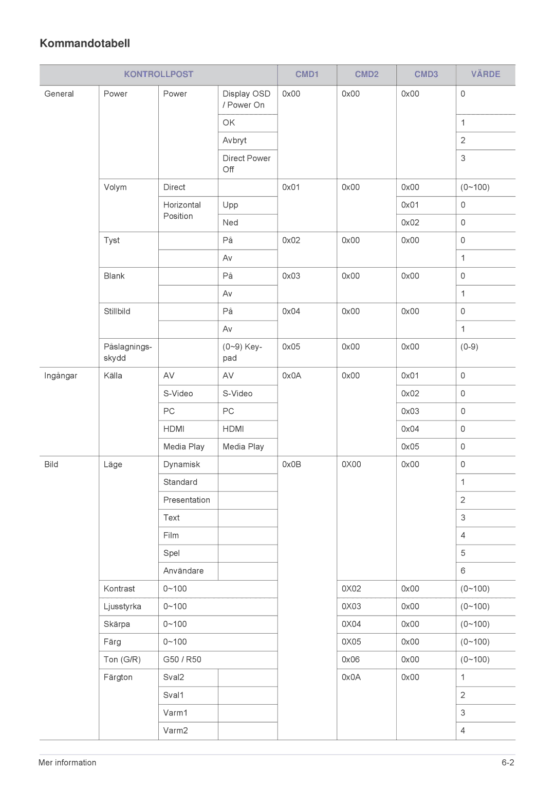 Samsung SPL305WEX/EN, SPL255WEX/EN manual Kommandotabell, Kontrollpost CMD1 CMD2 CMD3 Värde 