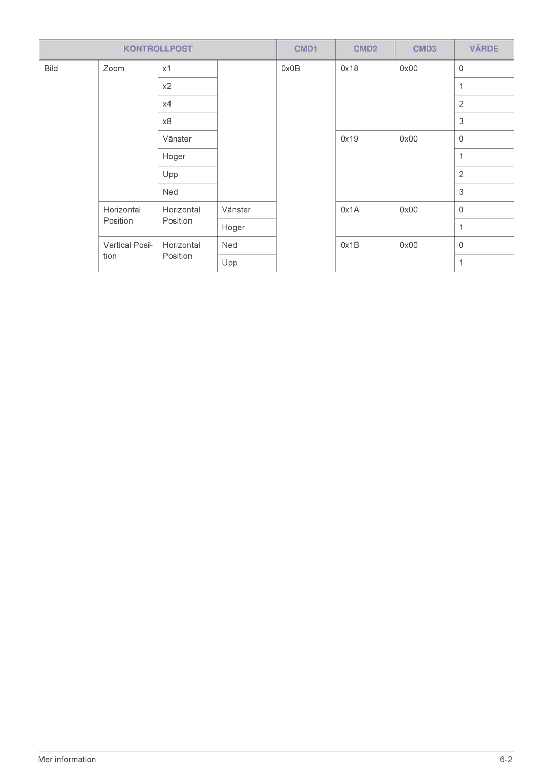 Samsung SPL305WEX/EN, SPL255WEX/EN manual Kontrollpost CMD1 CMD2 CMD3 Värde 