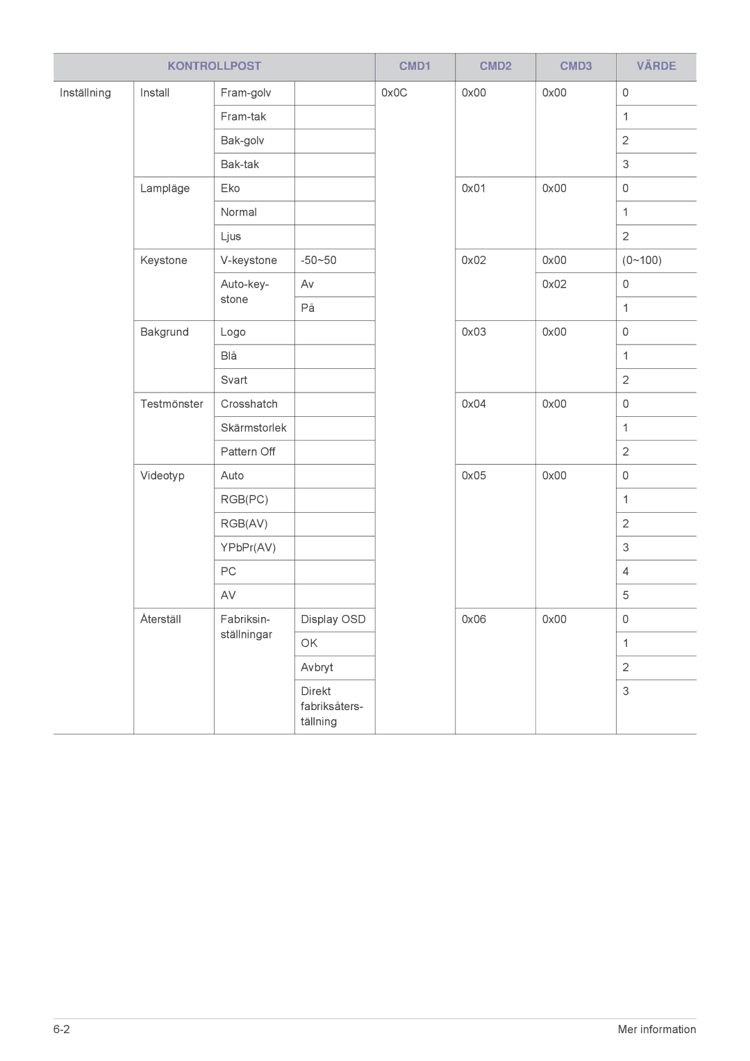 Samsung SPL255WEX/EN, SPL305WEX/EN manual Rgbpc Rgbav 