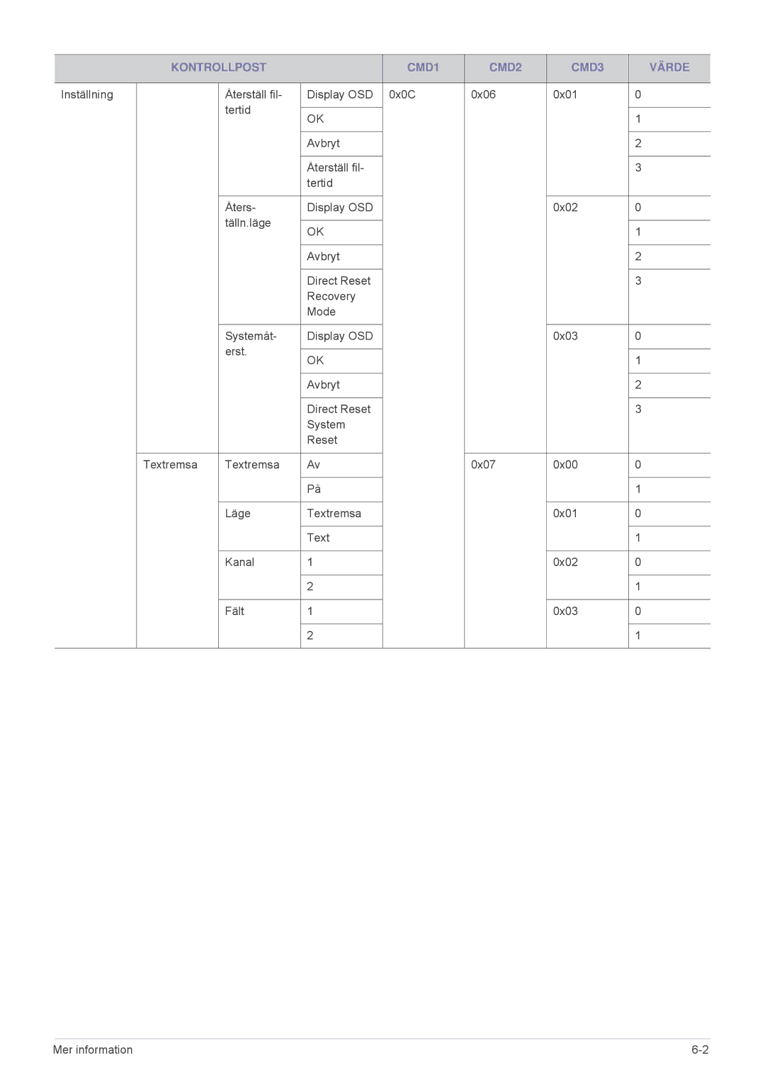 Samsung SPL305WEX/EN, SPL255WEX/EN manual Kontrollpost CMD1 CMD2 CMD3 Värde 