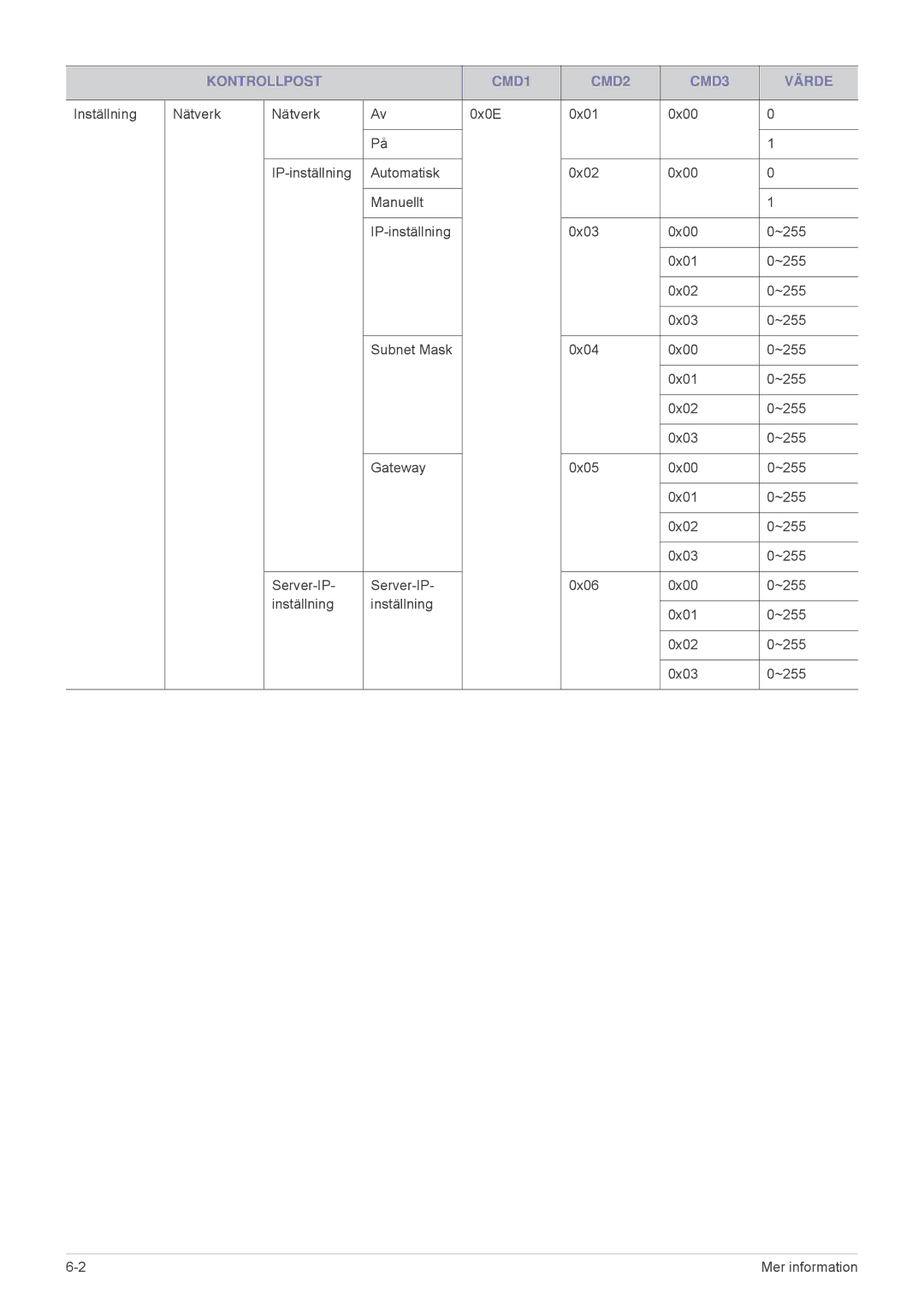 Samsung SPL255WEX/EN, SPL305WEX/EN manual Kontrollpost CMD1 CMD2 CMD3 Värde 