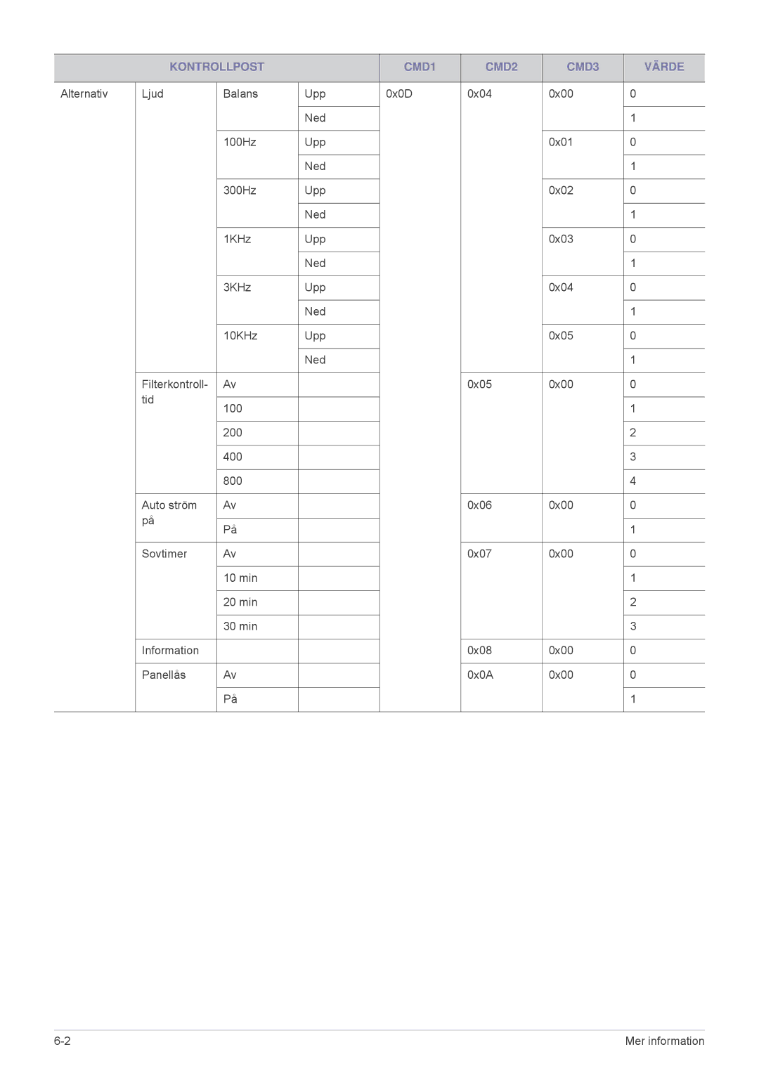 Samsung SPL255WEX/EN, SPL305WEX/EN manual Kontrollpost CMD1 CMD2 CMD3 Värde 