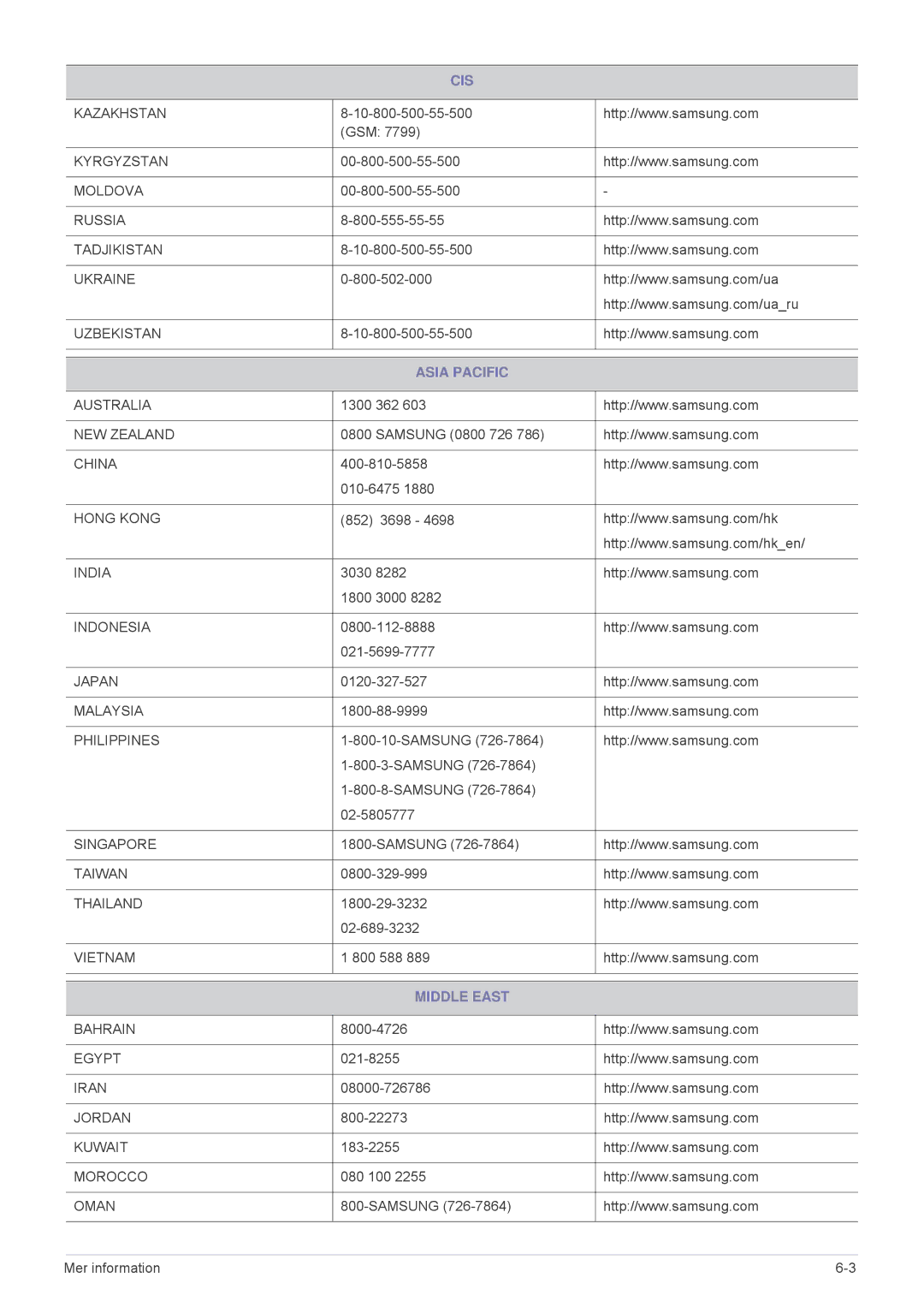 Samsung SPL305WEX/EN, SPL255WEX/EN manual Asia Pacific, Middle East 