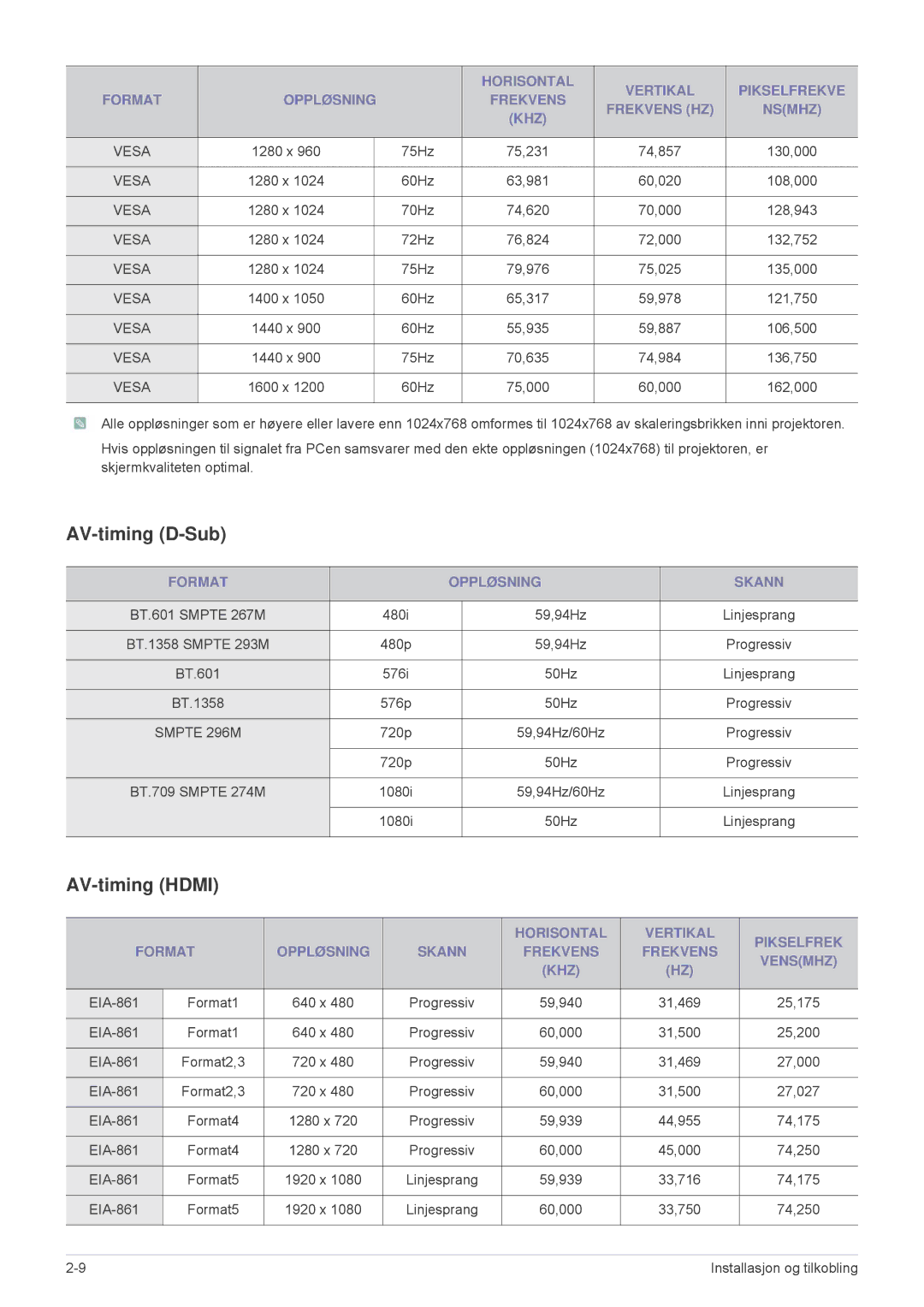 Samsung SPL305WEX/EN, SPL255WEX/EN manual AV-timing D-Sub, AV-timing Hdmi, Format Oppløsning Skann 