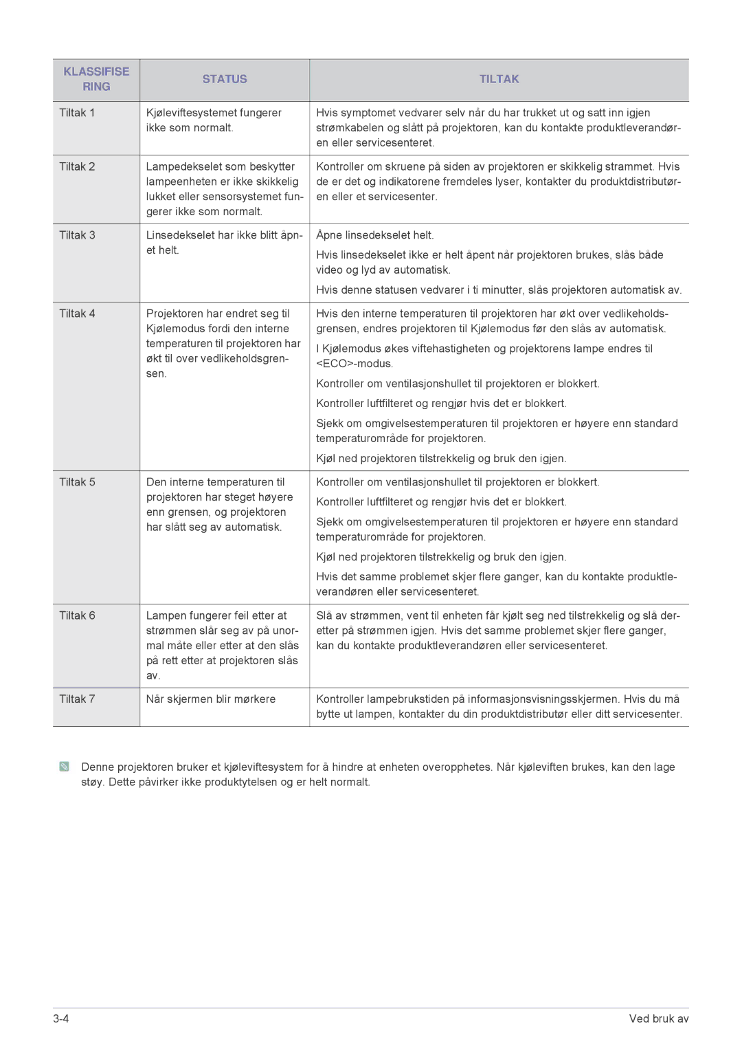 Samsung SPL305WEX/EN, SPL255WEX/EN manual Klassifise Status Tiltak Ring 