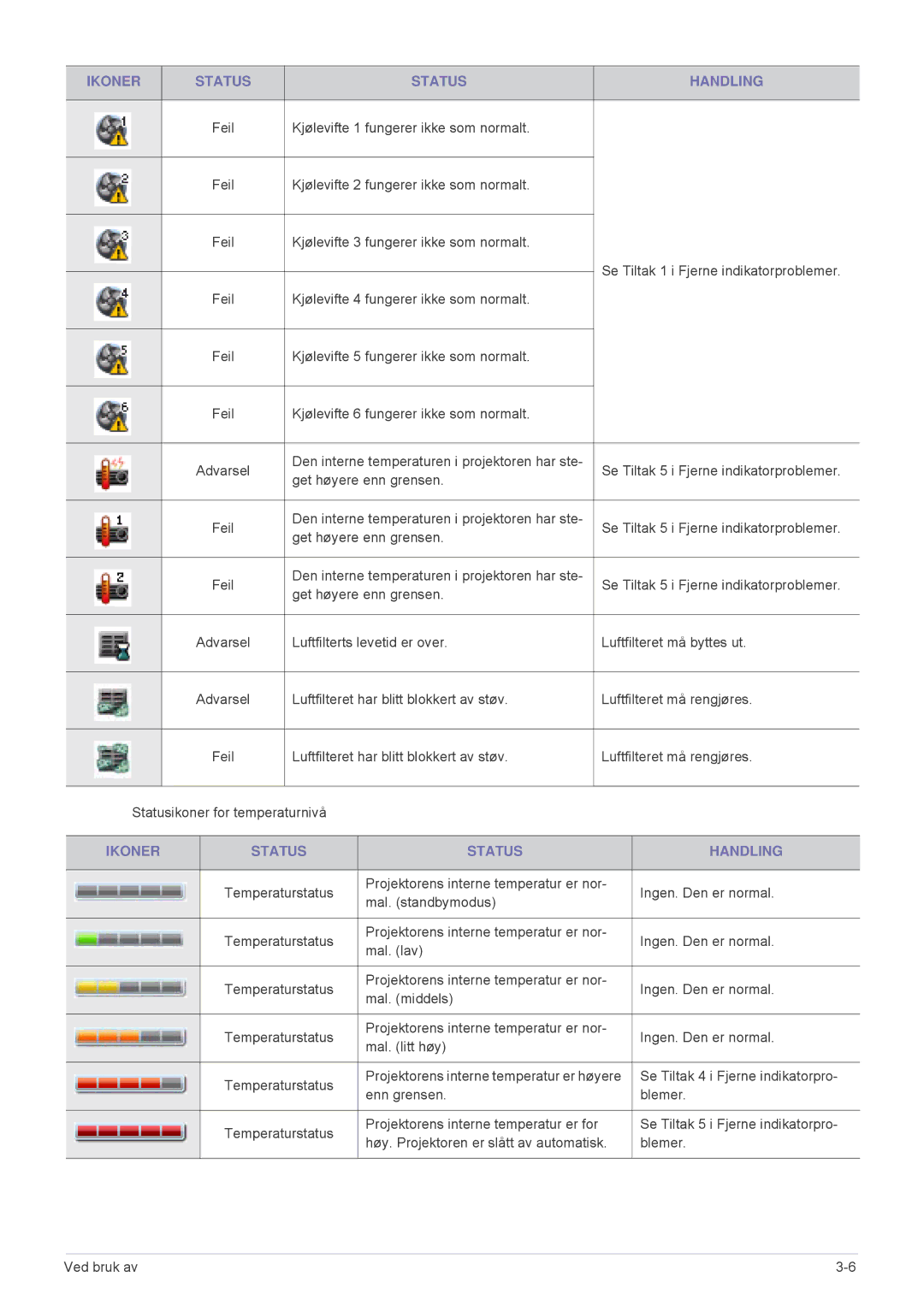 Samsung SPL255WEX/EN, SPL305WEX/EN manual Kjølevifte 1 fungerer ikke som normalt 