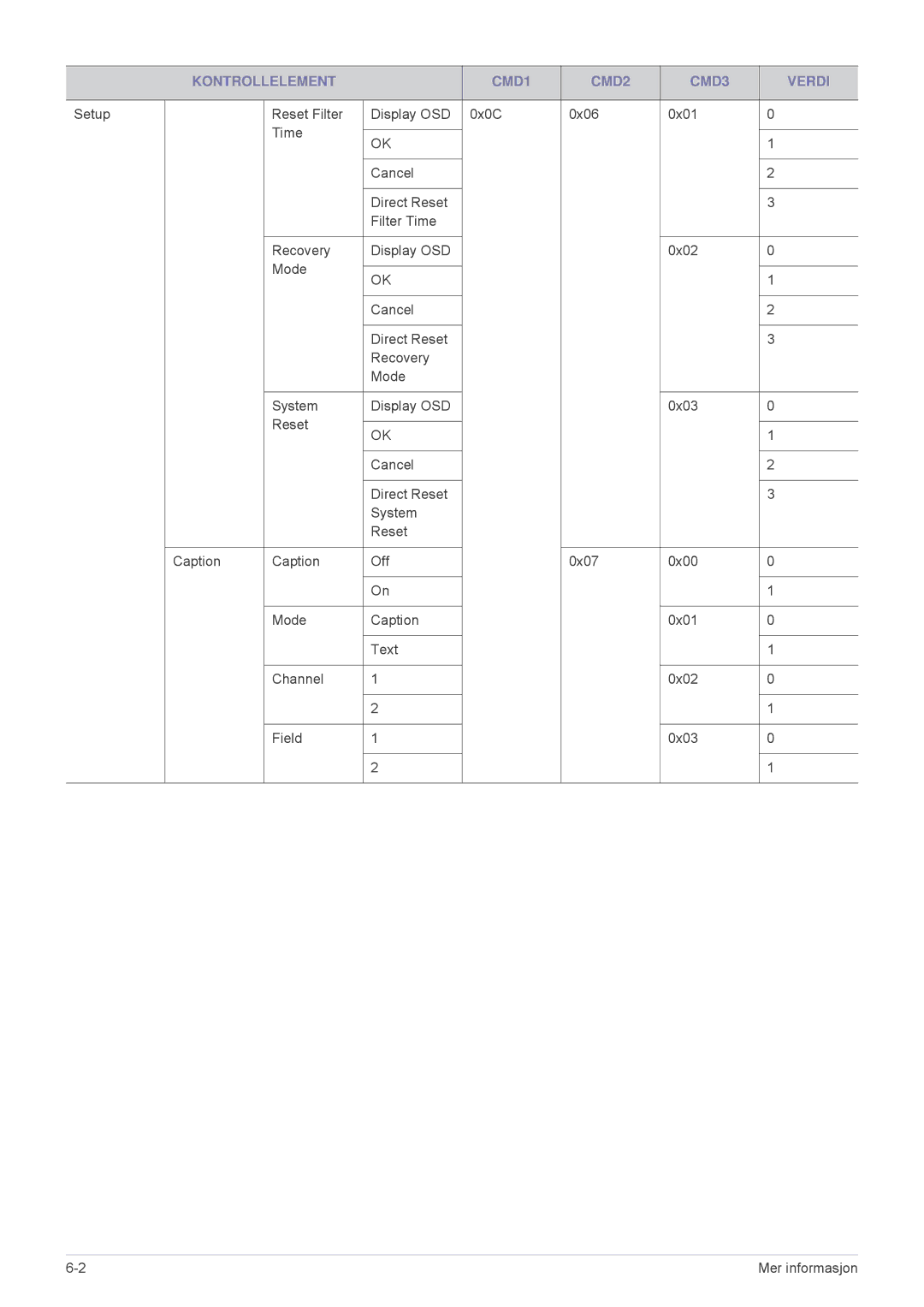 Samsung SPL305WEX/EN, SPL255WEX/EN manual Kontrollelement CMD1 CMD2 CMD3 Verdi 