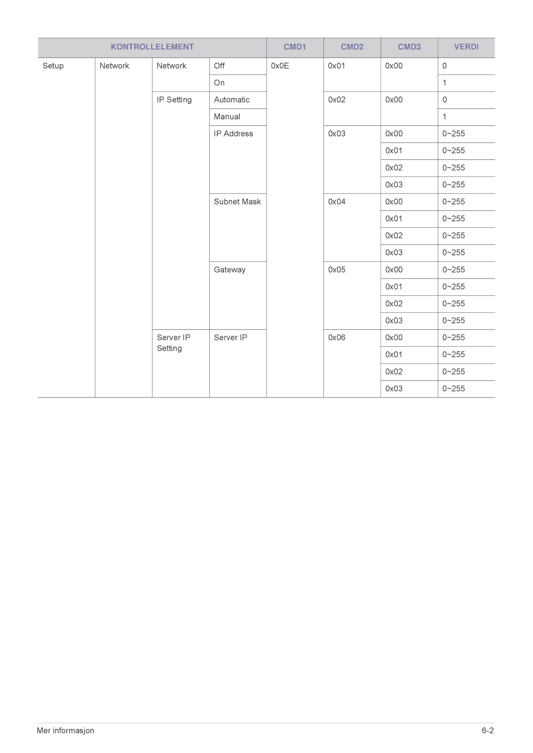 Samsung SPL255WEX/EN, SPL305WEX/EN manual Kontrollelement CMD1 CMD2 CMD3 Verdi 