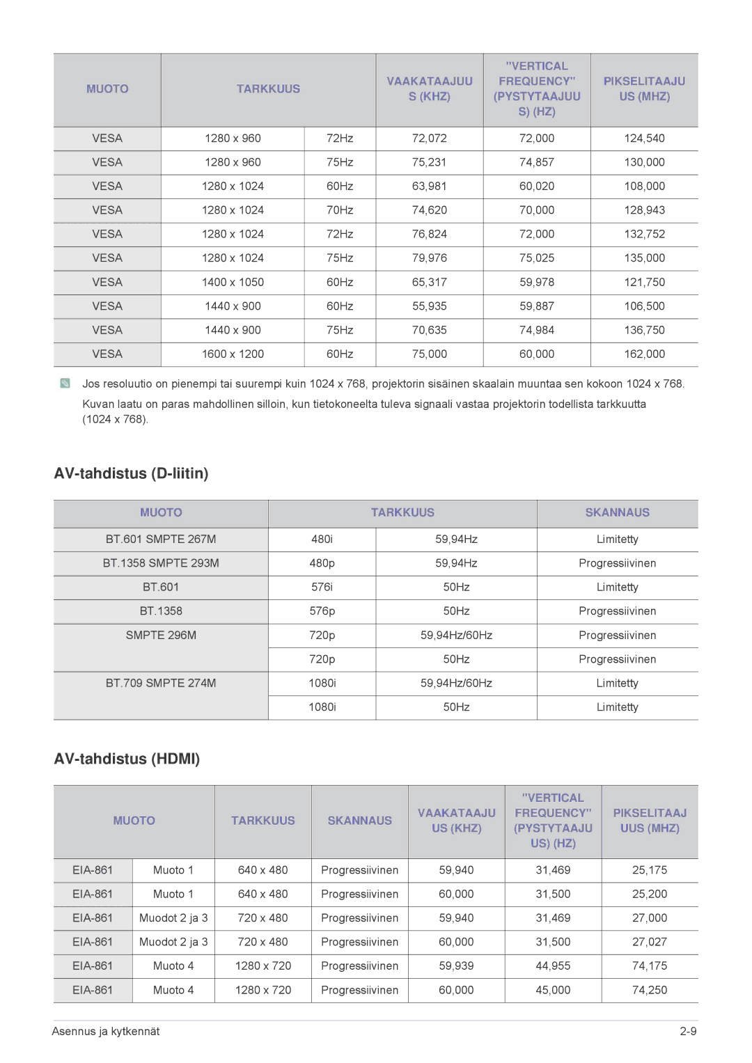 Samsung SPL305WEX/EN, SPL255WEX/EN manual AV-tahdistus D-liitin, AV-tahdistus Hdmi, Muoto Tarkkuus Skannaus 