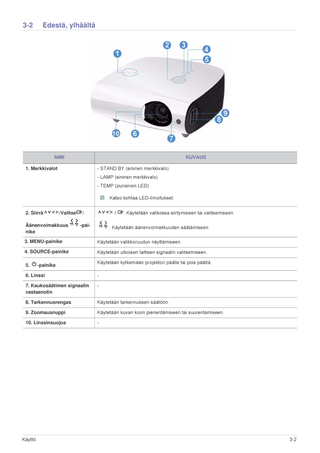 Samsung SPL305WEX/EN, SPL255WEX/EN manual Edestä, ylhäältä, Nimi Kuvaus 